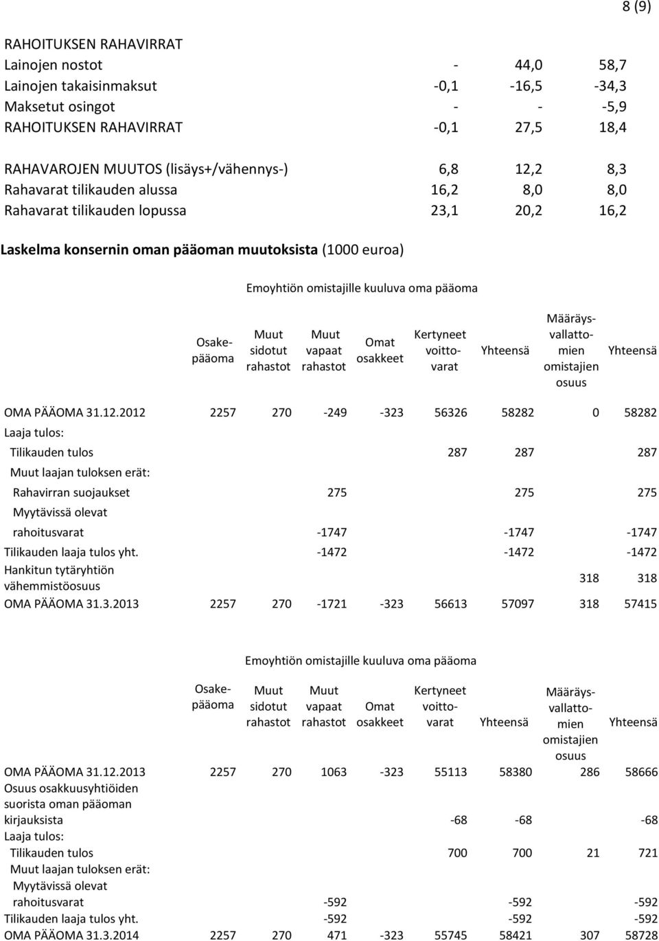 Osakepääoma Muut sidotut rahastot Muut vapaat rahastot Omat osakkeet Kertyneet voittovarat Yhteensä Määräysvallattomien omistajien osuus Yhteensä OMA PÄÄOMA 31.12.