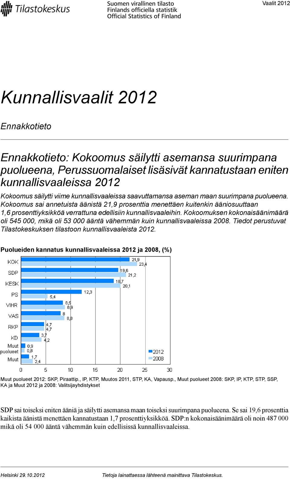 Kokoomus sai annetuista äänistä 21,9 prosenttia menettäen kuitenkin ääniosuuttaan 1,6 prosenttiyksikköä verrattuna edellisiin kunnallisvaaleihin.