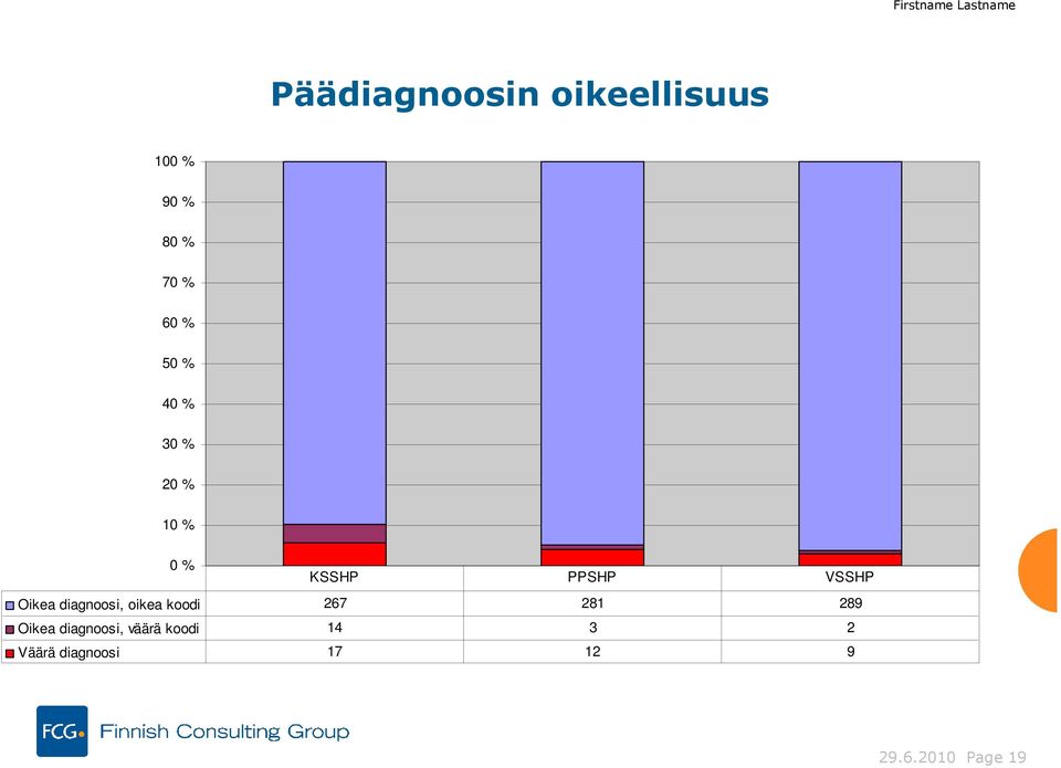 diagnoosi, oikea koodi 267 281 289 Oikea diagnoosi,