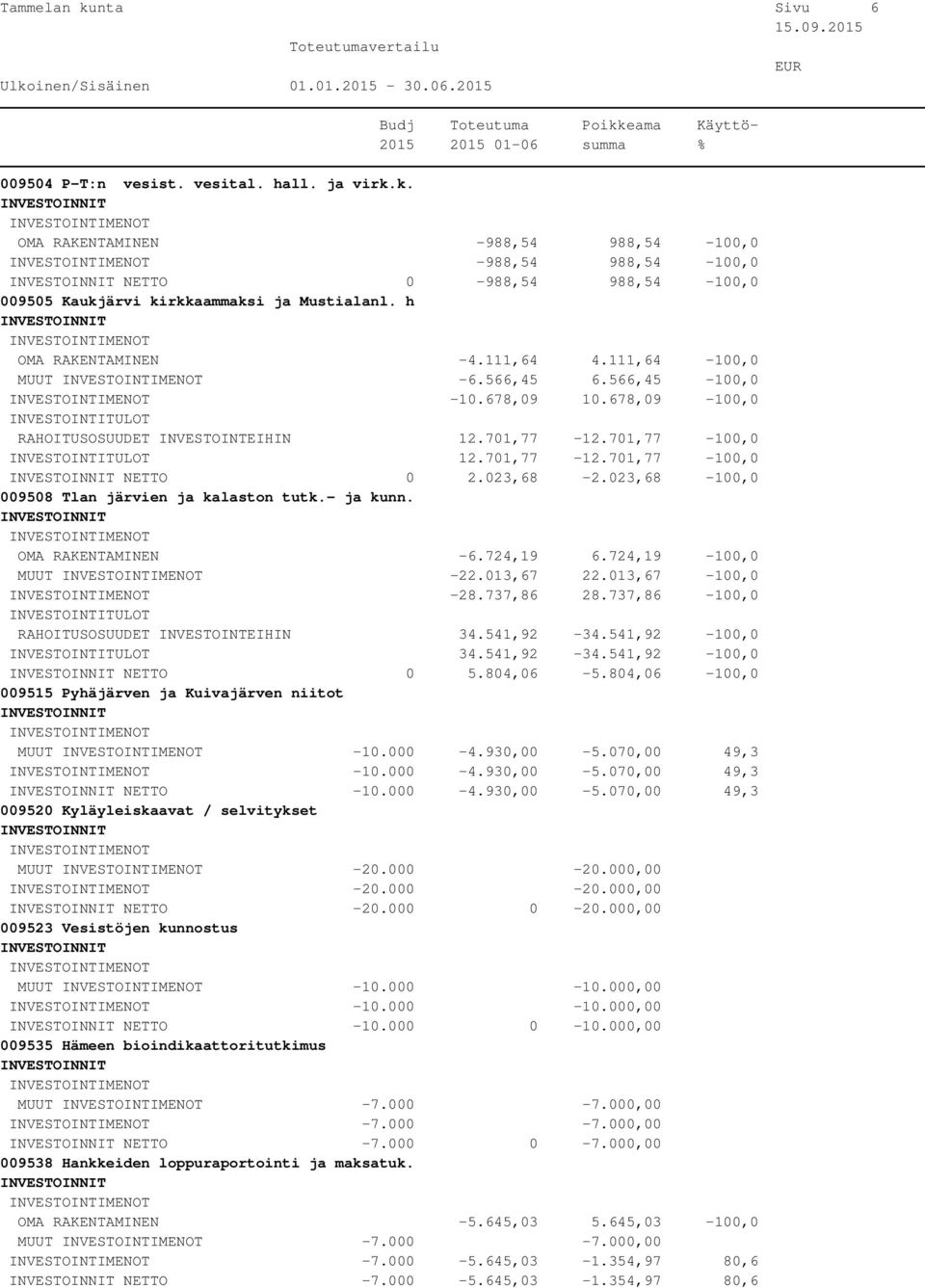 023,68-2.023,68-100,0 009508 Tlan järvien ja kalaston tutk.- ja kunn. OMA RAKENTAMINEN -6.724,19 6.724,19-100,0 MUUT -22.013,67 22.013,67-100,0-28.737,86 28.