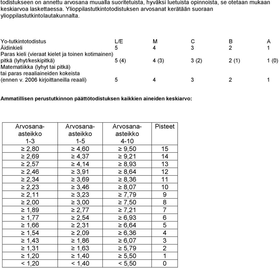 Yo-tutkintotodistus L/E M C B A Äidinkieli 5 4 3 2 1 Paras kieli (vieraat kielet ja toinen kotimainen) pitkä (lyhyt/keskipitkä) 5 (4) 4 (3) 3 (2) 2 (1) 1 (0) Matematiikka (lyhyt tai pitkä) tai paras