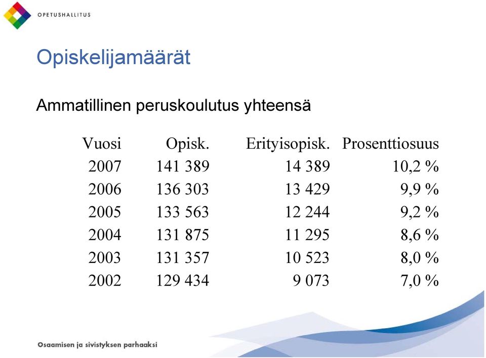 Prosenttiosuus 2007 141 389 14 389 10,2 % 2006 136 303 13 429