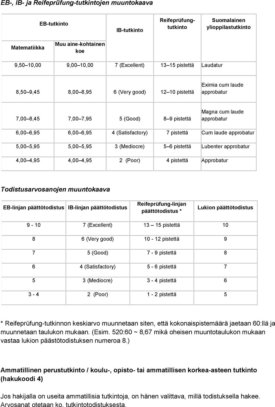 (Satisfactory) 7 pistettä Cum laude approbatur 5,00 5,95 5,00 5,95 3 (Mediocre) 5 6 pistettä Lubenter approbatur 4,00 4,95 4,00 4,95 2 (Poor) 4 pistettä Approbatur Todistusarvosanojen muuntokaava