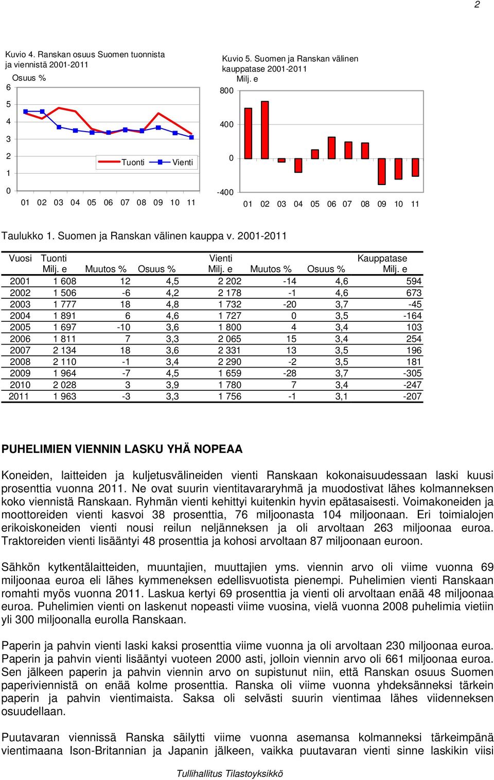 21-211 Vuosi Tuonti Muutos % Osuus % Vienti Muutos % Osuus % Kauppatase 21 1 68 12 4,5 2 22-14 4,6 594 22 1 56-6 4,2 2 178-1 4,6 673 23 1 777 18 4,8 1 732-2 3,7-45 24 1 891 6 4,6 1 727 3,5-164 25 1