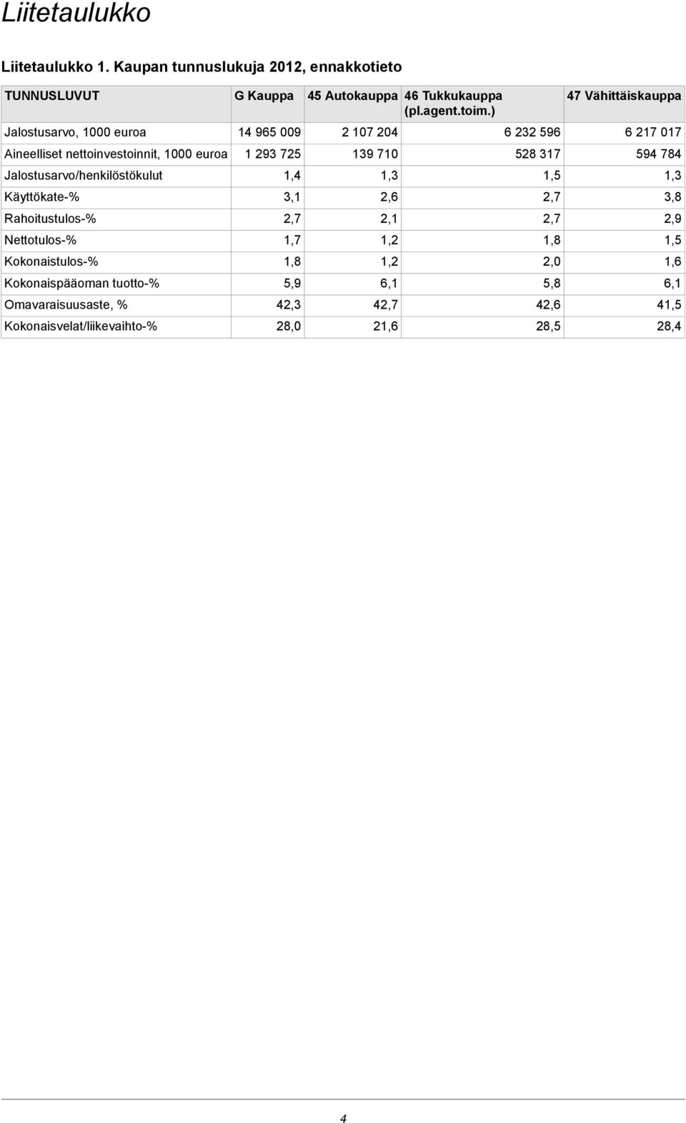 Käyttökate-% Rahoitustulos-% Nettotulos-% Kokonaistulos-% Kokonaispääoman tuotto-% Omavaraisuusaste, % Kokonaisvelat/liikevaihto-% G Kauppa 14 965