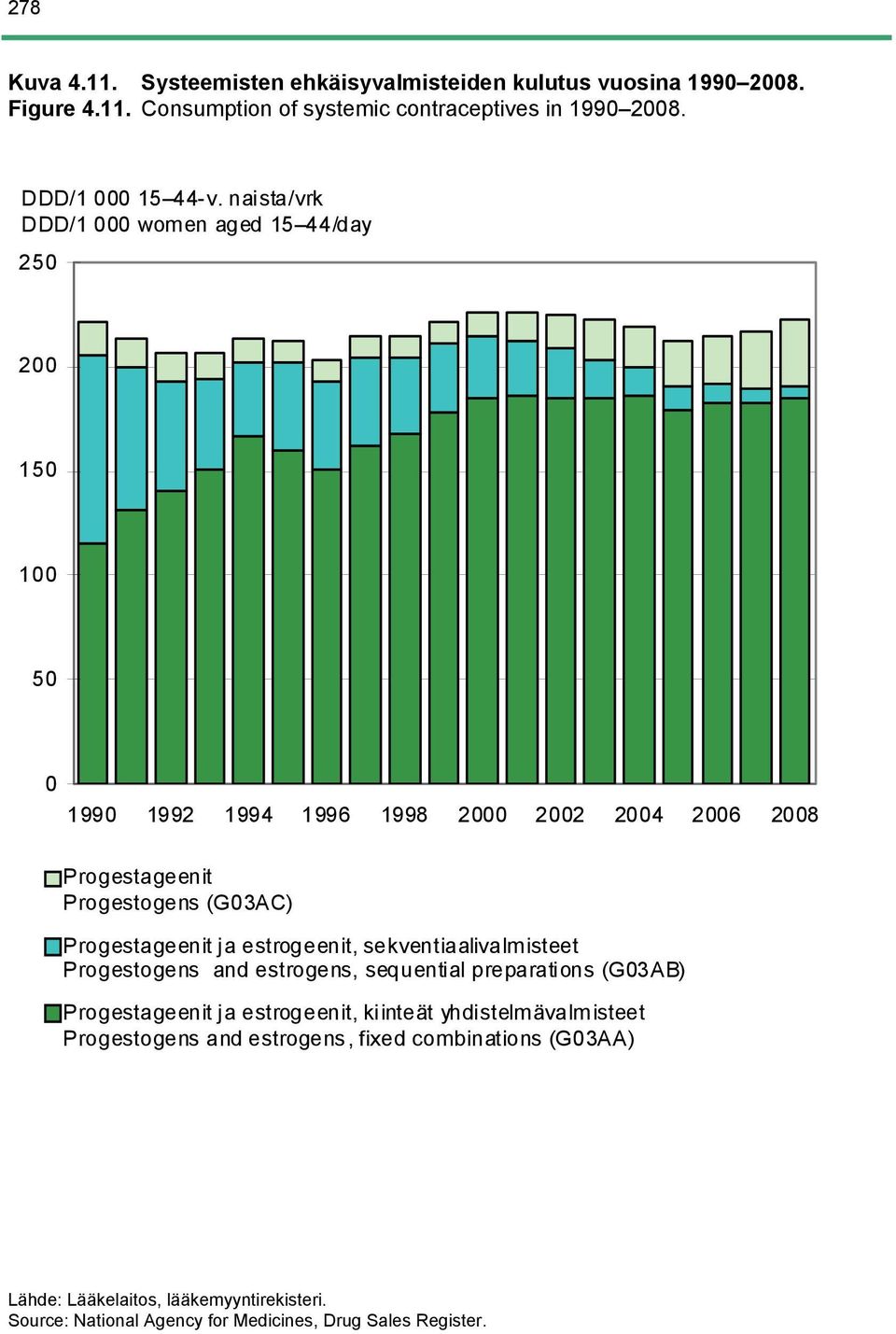 naista/vrk DDD/1 women aged 15 44/day 25 2 15 1 5 Progestageenit Progestogens (G3AC) Progestageenit ja estrogeenit,