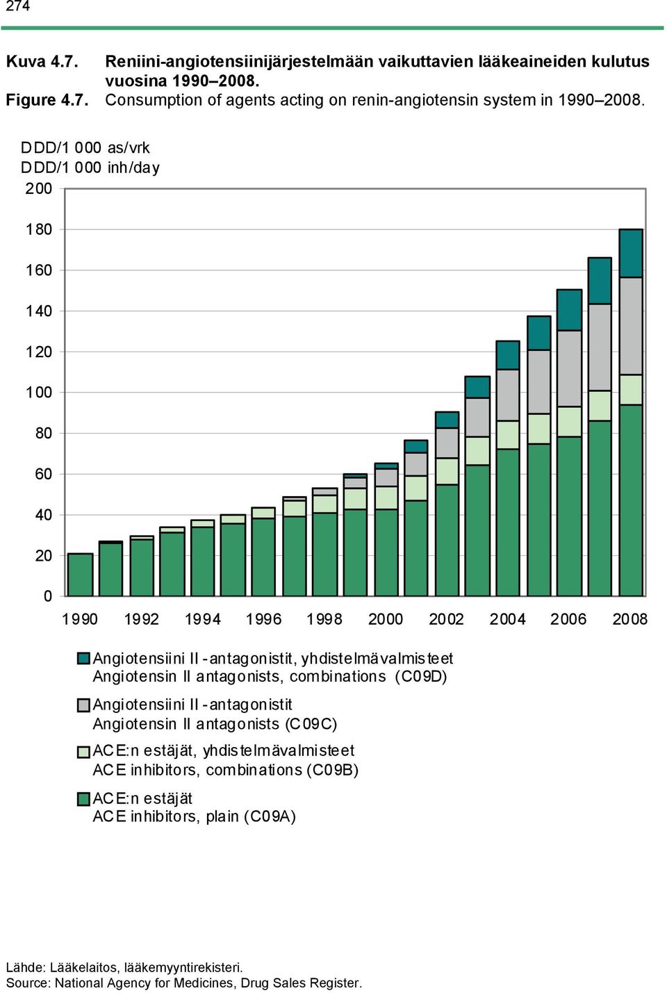 (C9D) Angiotensiini II -antagonistit Angiotensin II antagonists (C9C) ACE:n estäjät, yhdistelmävalmisteet ACE