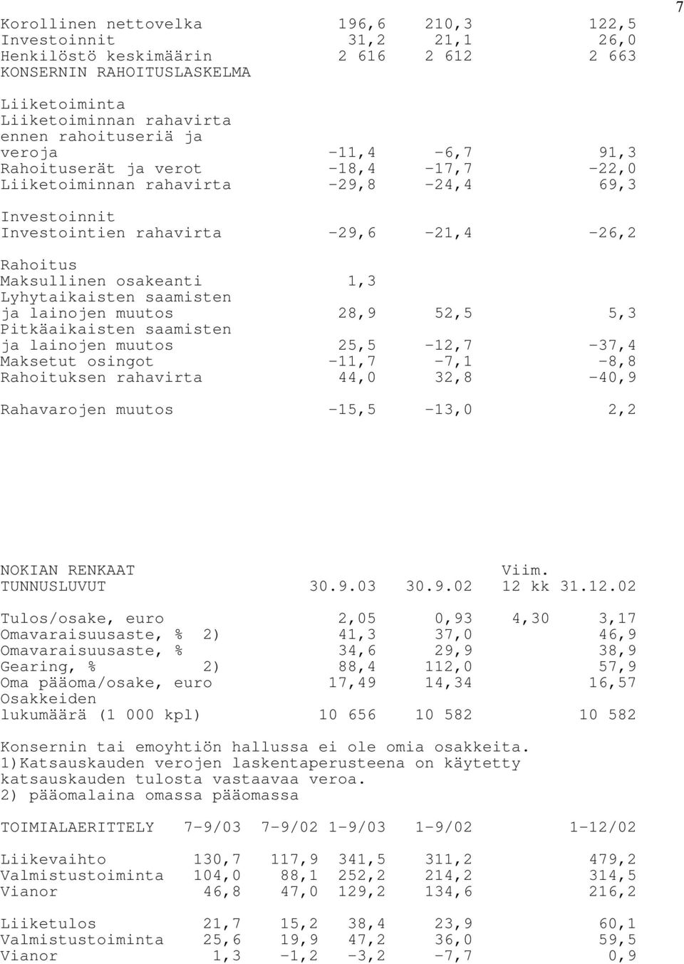 Lyhytaikaisten saamisten ja lainojen muutos 28,9 52,5 5,3 Pitkäaikaisten saamisten ja lainojen muutos 25,5-12,7-37,4 Maksetut osingot -11,7-7,1-8,8 Rahoituksen rahavirta 44,0 32,8-40,9 Rahavarojen