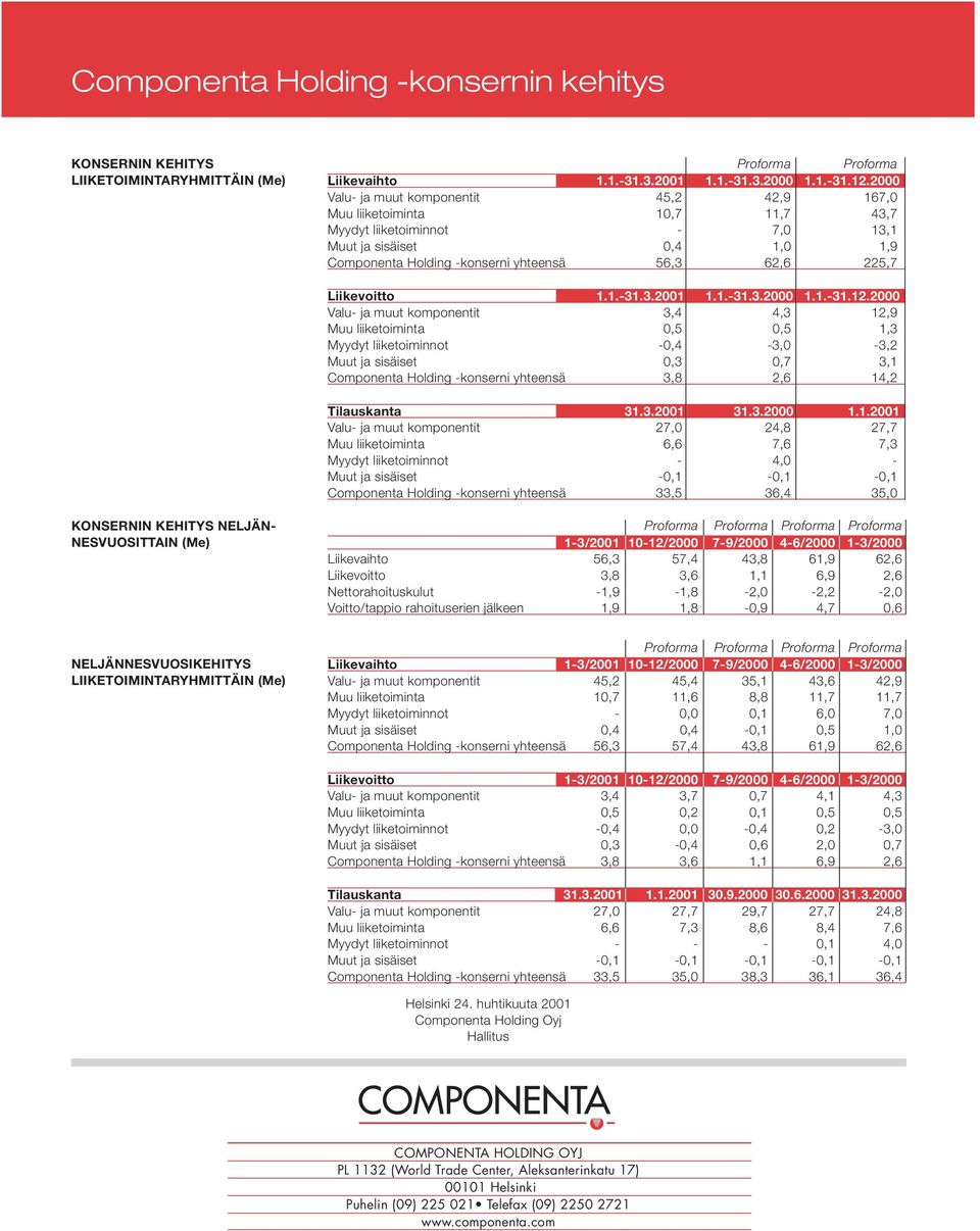 Liikevoitto 1.1.-31.3.2001 1.1.-31.3.2000 1.1.-31.12.