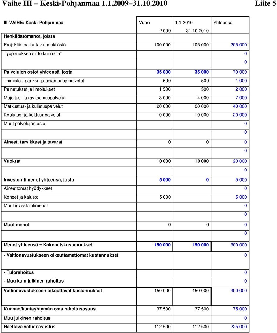 yhteensä, josta 35 35 7 Toimisto-, pankki- ja asiantuntijapalvelut 5 5 1 Painatukset ja ilmoitukset 1 5 5 2 Majoitus- ja ravitsemuspalvelut 3 4 7 Matkustus- ja kuljetuspalvelut 2 2 4 Koulutus- ja