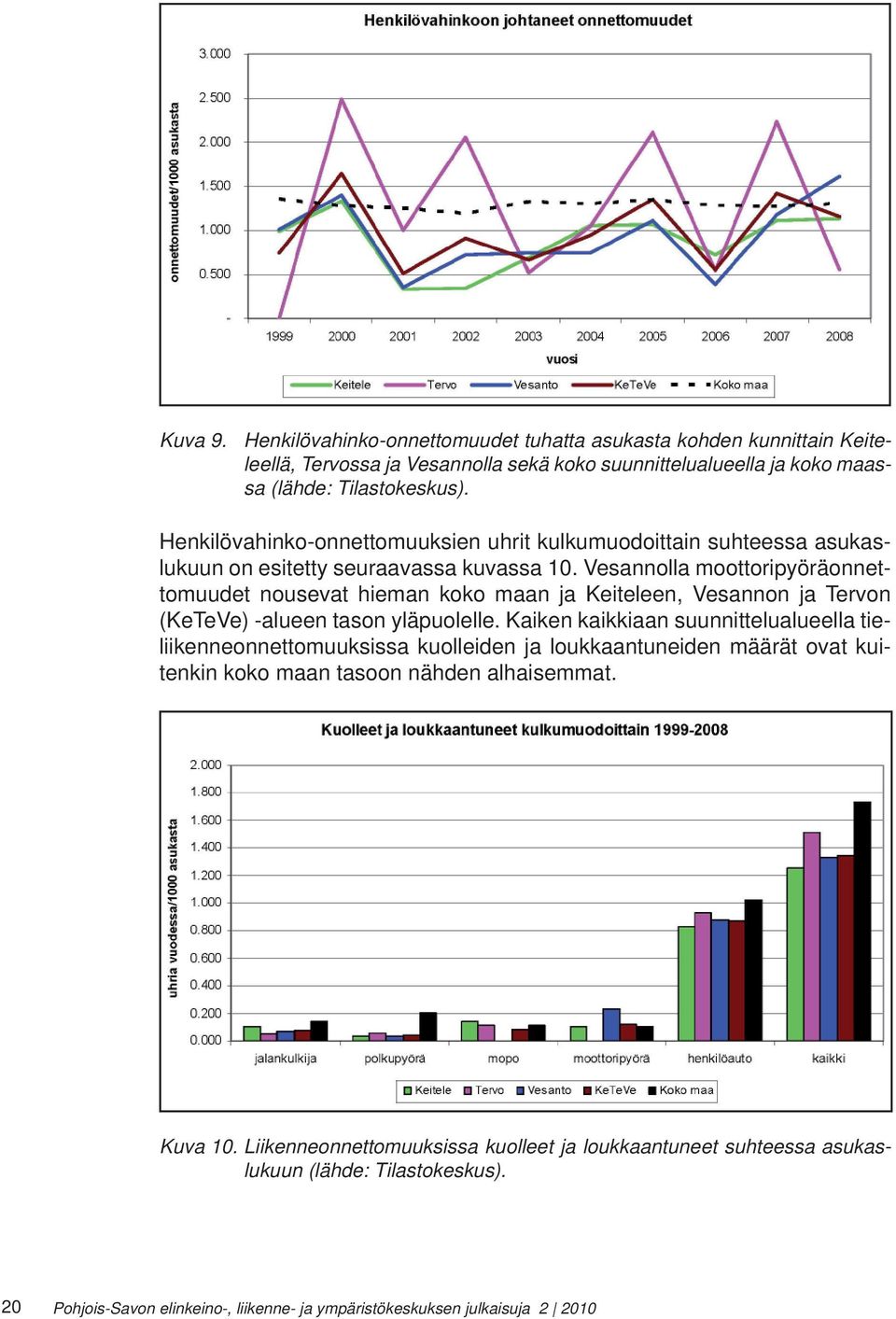 Vesannolla moottoripyöräonnettomuudet nousevat hieman koko maan ja Keiteleen, Vesannon ja Tervon (KeTeVe) -alueen tason yläpuolelle.