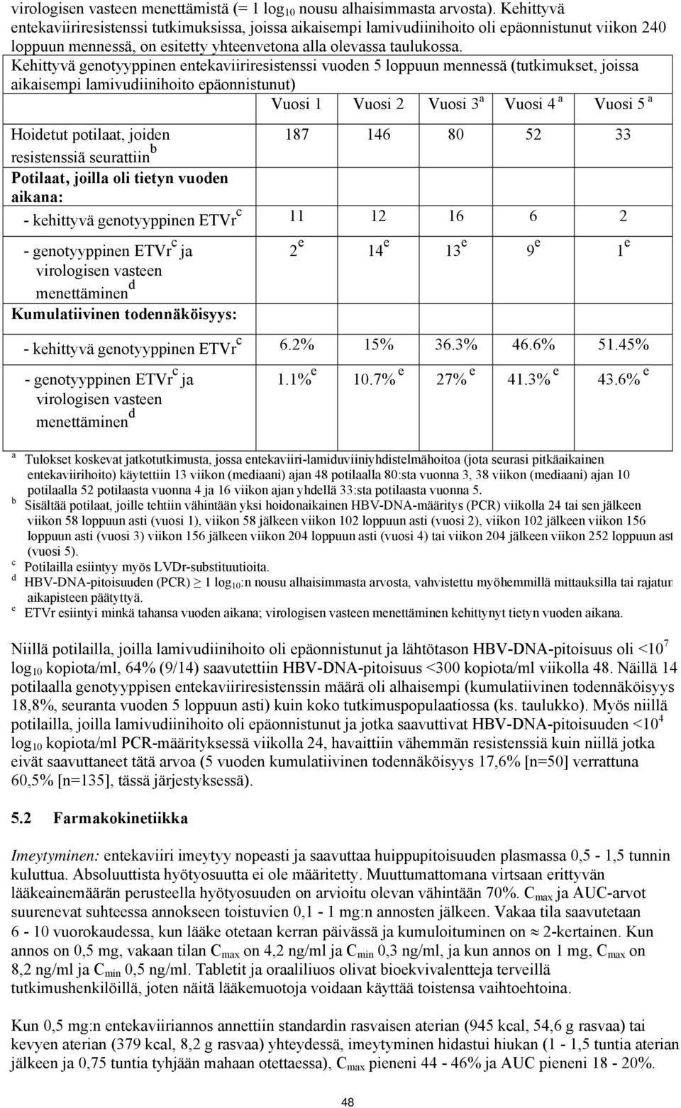 Kehittyvä genotyyppinen entekaviiriresistenssi vuoden 5 loppuun mennessä (tutkimukset, joissa aikaisempi lamivudiinihoito epäonnistunut) Vuosi 1 Vuosi 2 Vuosi 3 a Vuosi 4 a Vuosi 5 a Hoidetut