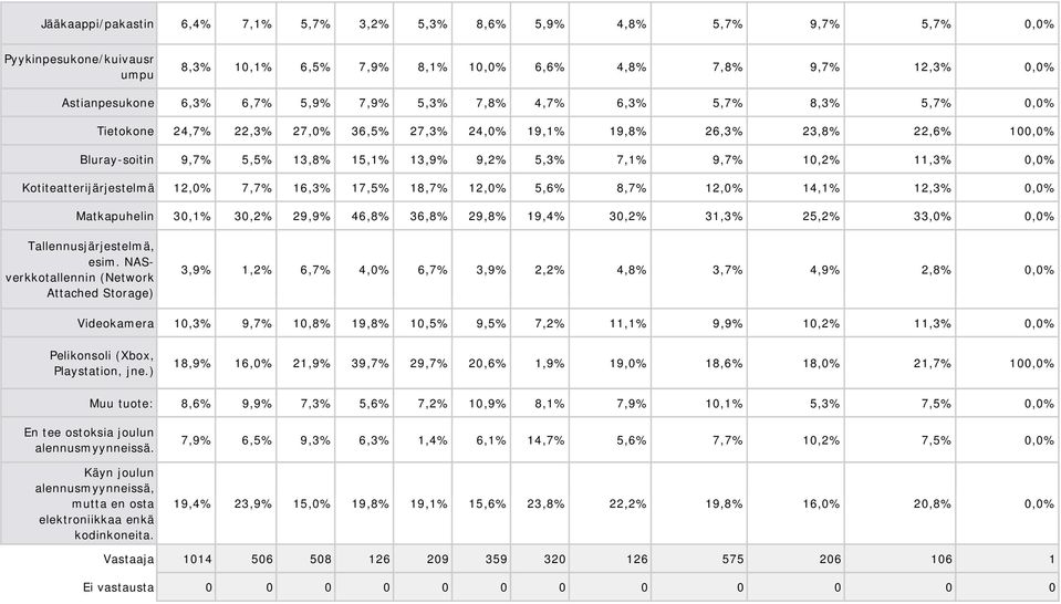 5,5% 13,8% 15,1% 13,9% 9,2% 5,3% 7,1% 9,7% 10,2% 11,3% 0,0% Kotiteatterijärjestelmä 12,0% 7,7% 16,3% 17,5% 18,7% 12,0% 5,6% 8,7% 12,0% 14,1% 12,3% 0,0% Matkapuhelin 30,1% 30,2% 29,9% 46,8% 36,8%