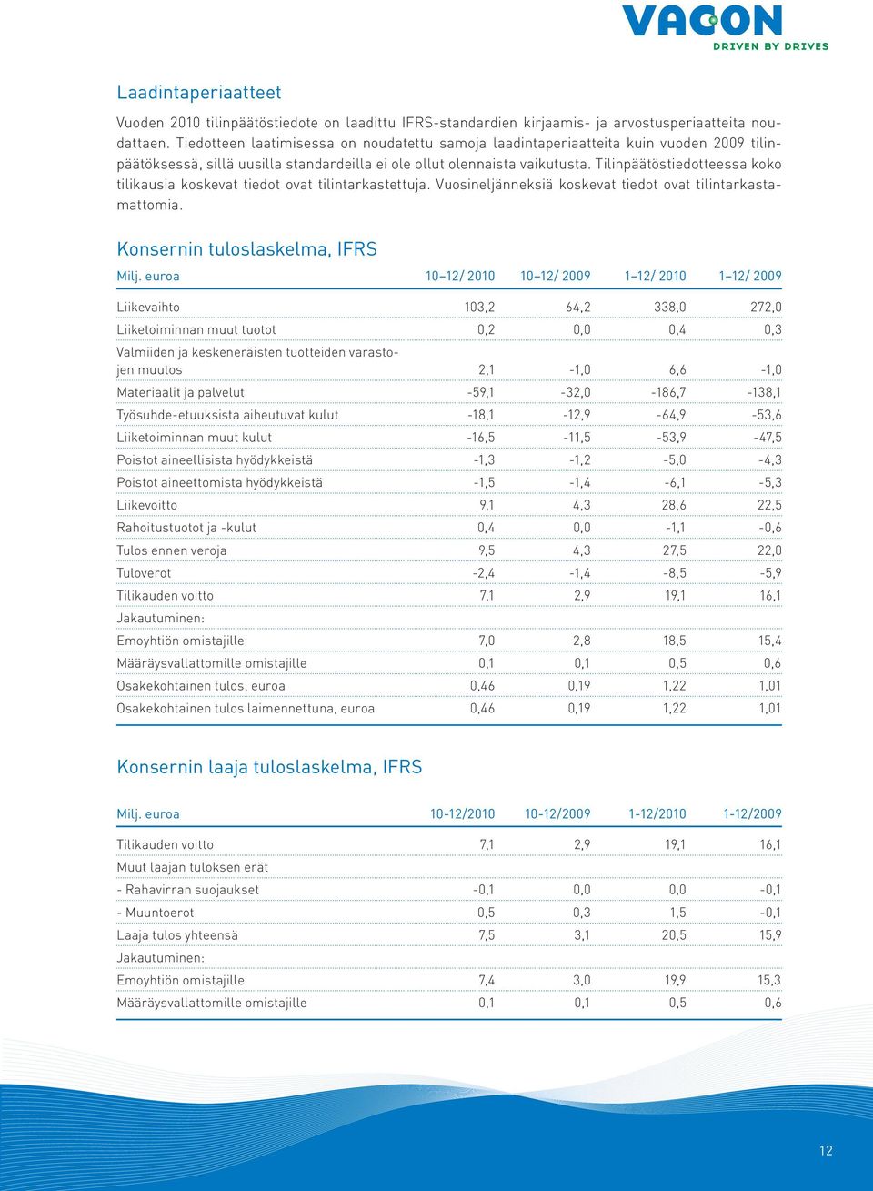 Tilinpäätöstiedotteessa koko tilikausia koskevat tiedot ovat tilintarkastettuja. Vuosineljänneksiä koskevat tiedot ovat tilintarkastamattomia. Konsernin tuloslaskelma, IFRS Milj.