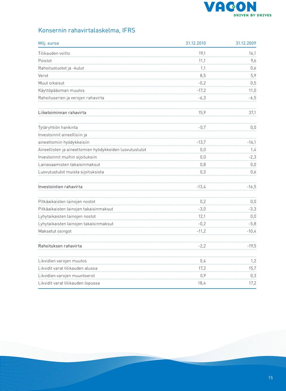 2009 Tilikauden voitto 19,1 16,1 Poistot 11,1 9,6 Rahoitustuotot ja -kulut 1,1 0,6 Verot 8,5 5,9 Muut oikaisut -0,2 0,5 Käyttöpääoman muutos -17,2 11,0 Rahoituserien ja verojen rahavirta -6,3-6,5