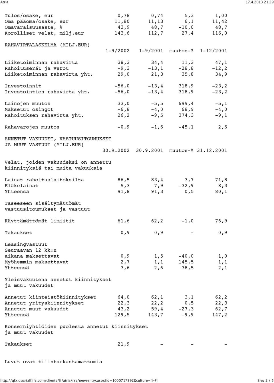 29,0 21,3 35,8 34,9 Investoinnit -56,0-13,4 318,9-23,2 Investointien rahavirta yht.