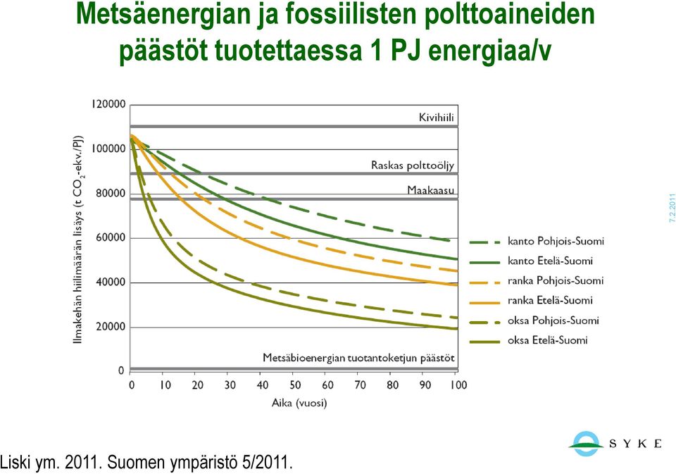 tuotettaessa 1 PJ energiaa/v