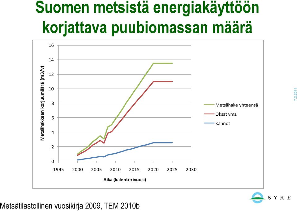 16 14 12 10 8 6 4 Metsähake yhteensä Oksat yms.