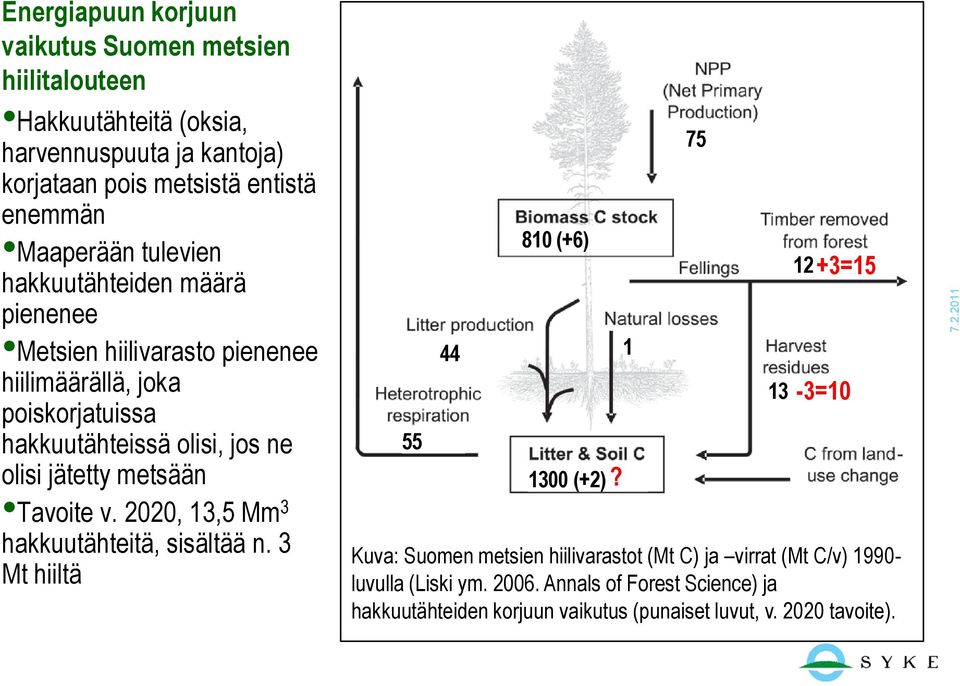 jätetty metsään Tavoite v. 2020, 13,5 Mm 3 hakkuutähteitä, sisältää n. 3 Mt hiiltä 55 44 810 (+6) 1300 (+2)?