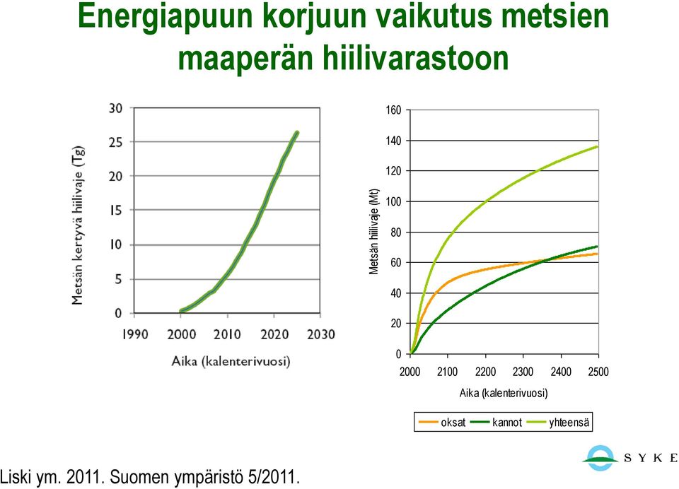 20 0 2000 2100 2200 2300 2400 2500 Aika (kalenterivuosi)