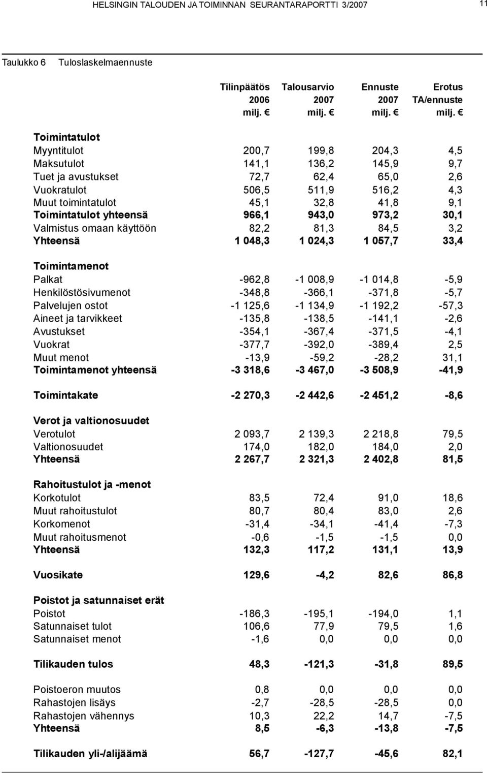 milj. Toimintatulot Myyntitulot 200,7 199,8 204,3 4,5 Maksutulot 141,1 136,2 145,9 9,7 Tuet ja avustukset 72,7 62,4 65,0 2,6 Vuokratulot 506,5 511,9 516,2 4,3 Muut toimintatulot 45,1 32,8 41,8 9,1