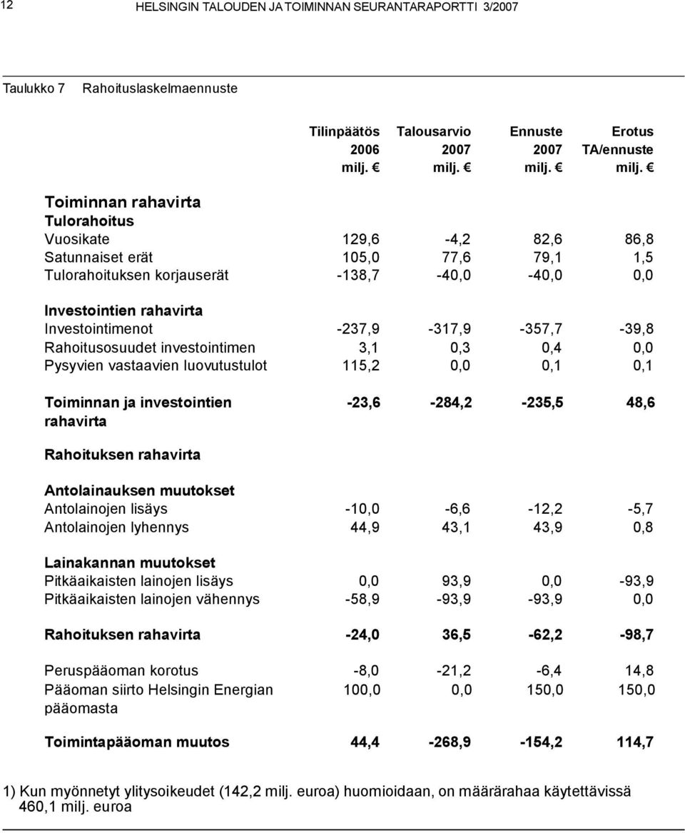 milj. Toiminnan rahavirta Tulorahoitus Vuosikate 129,6-4,2 82,6 86,8 Satunnaiset erät 105,0 77,6 79,1 1,5 Tulorahoituksen korjauserät -138,7-40,0-40,0 0,0 Investointien rahavirta Investointimenot