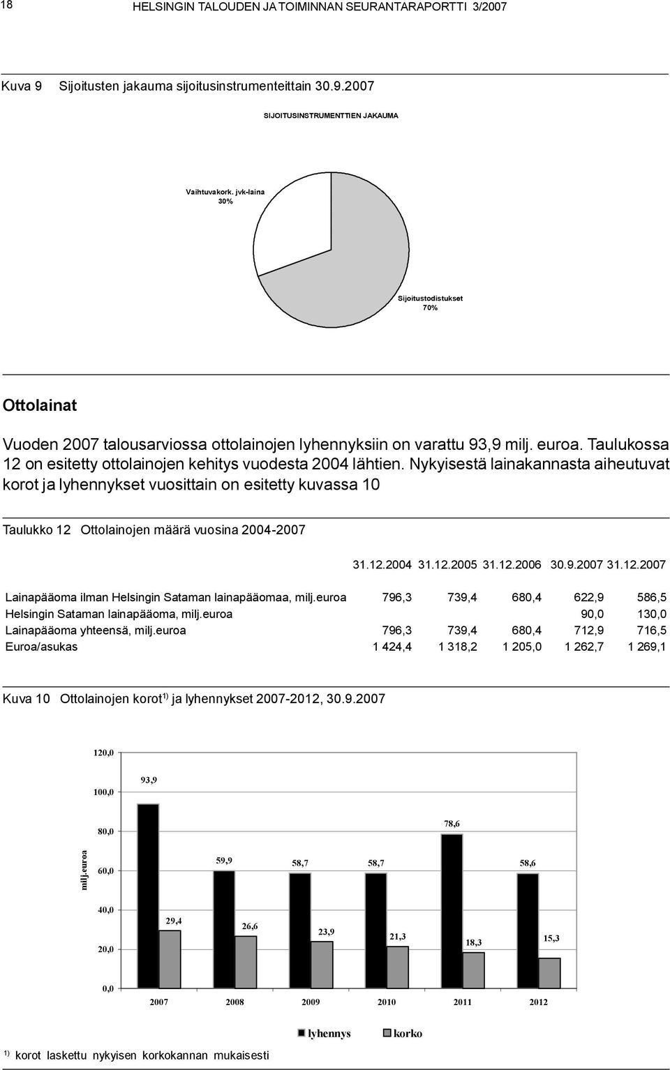 Nykyisestä lainakannasta aiheutuvat korot ja lyhennykset vuosittain on esitetty kuvassa 10 Taulukko 12 Ottolainojen määrä vuosina 2004-2007 31.12.2004 31.12.2005 31.12.2006 30.9.2007 31.12.2007 Lainapääoma ilman Helsingin Sataman lainapääomaa, milj.