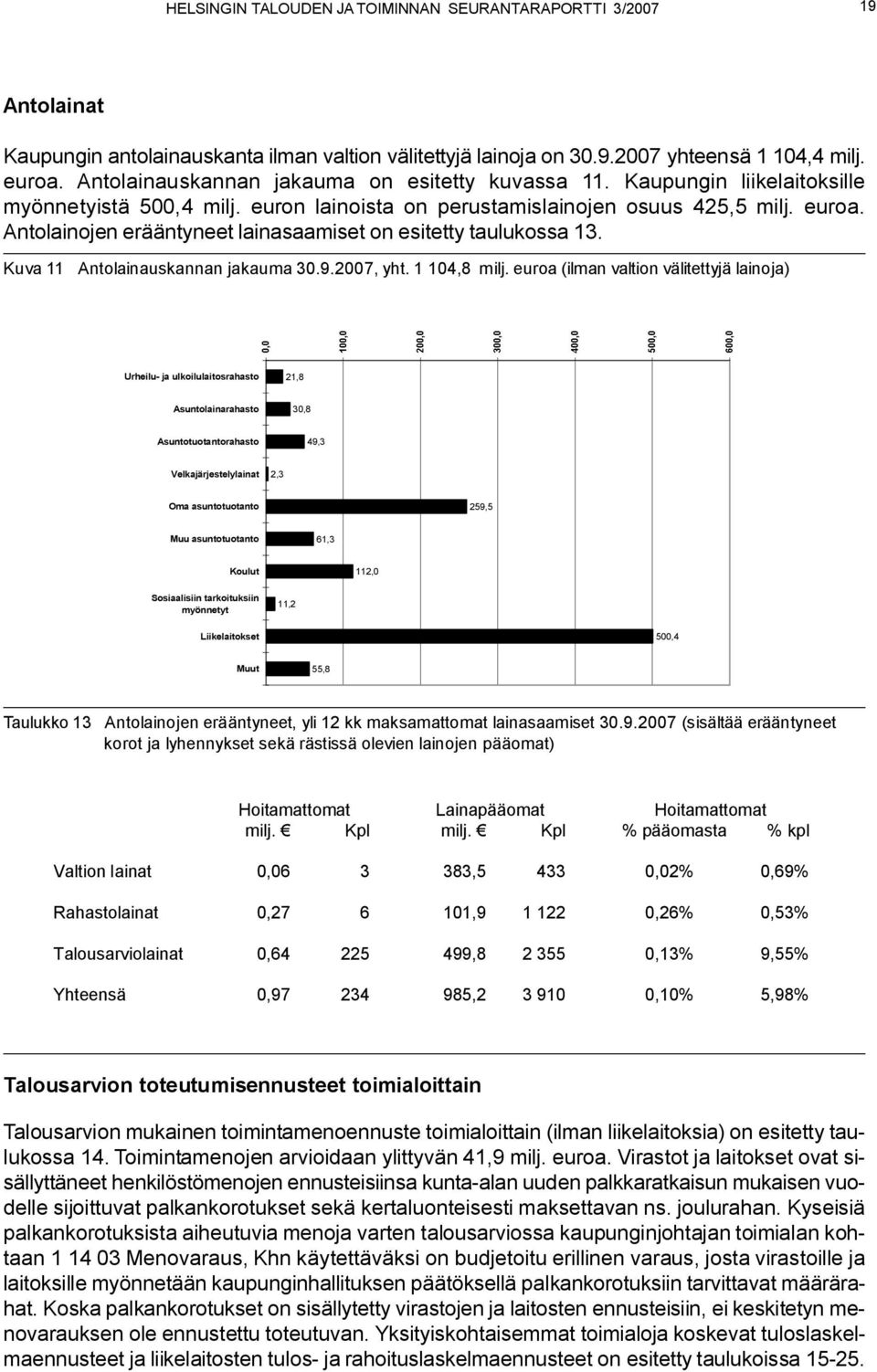Antolainojen erääntyneet lainasaamiset on esitetty taulukossa 13. Kuva 11 Antolainauskannan jakauma 30.9.2007, yht. 1 104,8 milj.