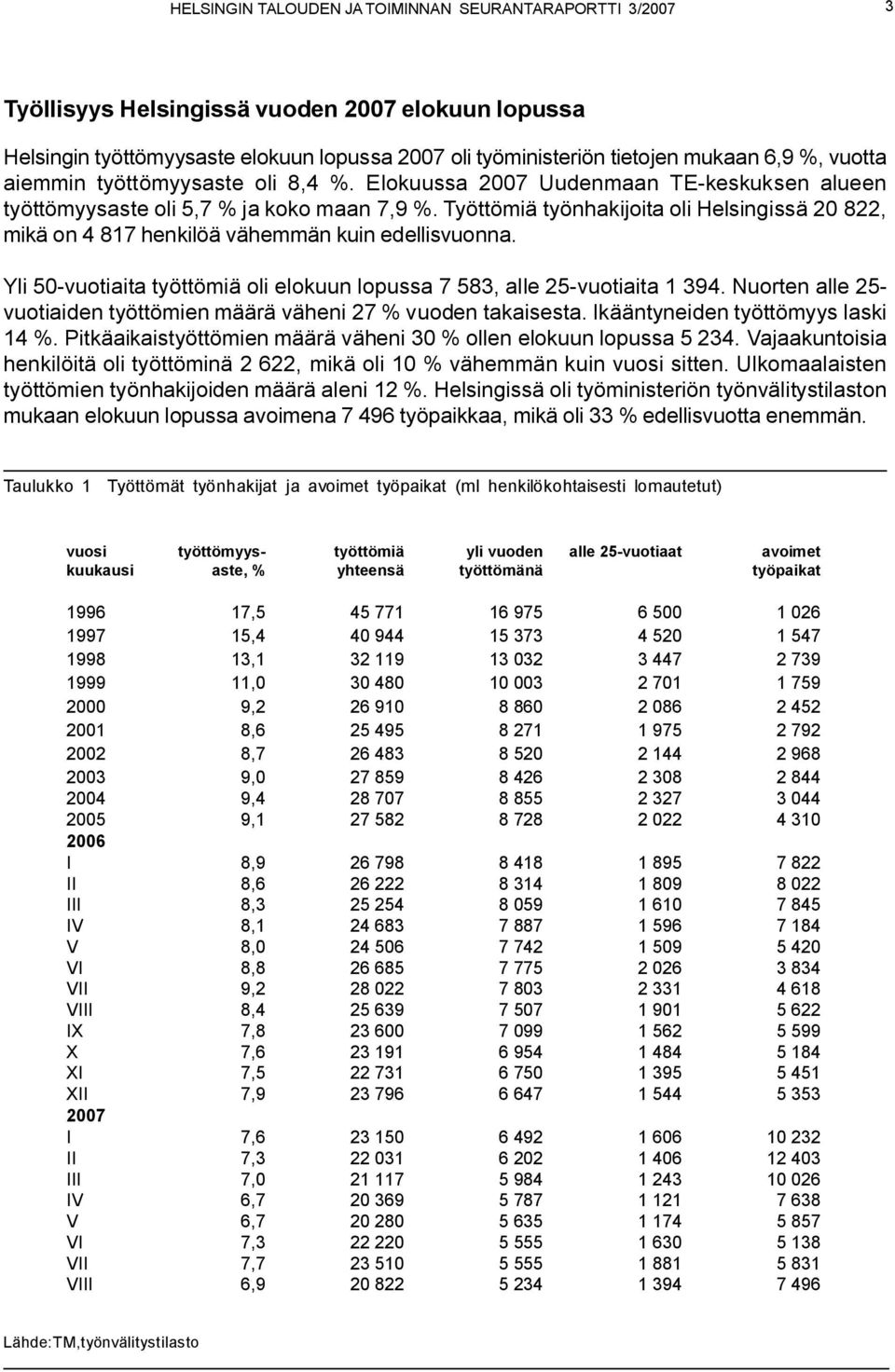 Työttömiä työnhakijoita oli Helsingissä 20 822, mikä on 4 817 henkilöä vähemmän kuin edellisvuonna. Yli 50-vuotiaita työttömiä oli elokuun lopussa 7 583, alle 25-vuotiaita 1 394.