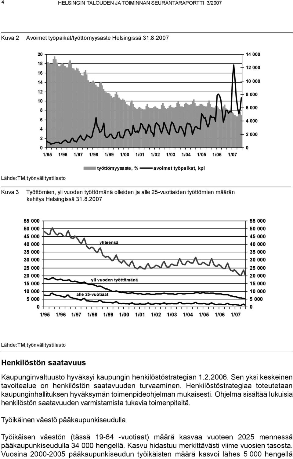 Lähde:TM,työnvälitystilasto Kuva 3 Työttömien, yli vuoden työttömänä olleiden ja alle 25-vuotiaiden työttömien määrän kehitys Helsingissä 31.8.