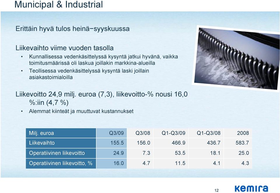 24,9 milj. euroa (7,3), liikevoitto-% nousi 16,0 %:iin (4,7 %) Alemmat kiinteät ja muuttuvat kustannukset Milj.