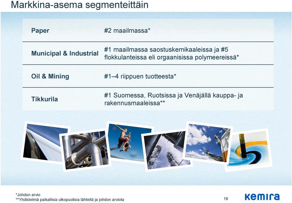 #1 4 riippuen tuotteesta* Tikkurila #1 Suomessa, Ruotsissa ja Venäjällä kauppa- ja