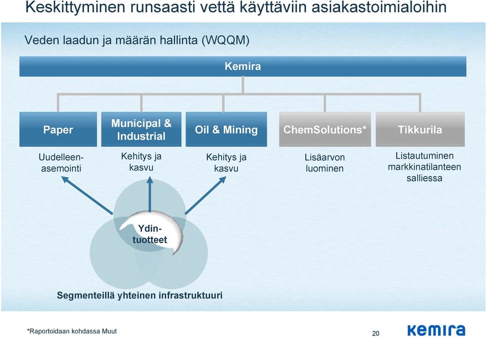 Uudelleenasemointi Kehitys ja kasvu Kehitys ja kasvu Lisäarvon luominen Listautuminen