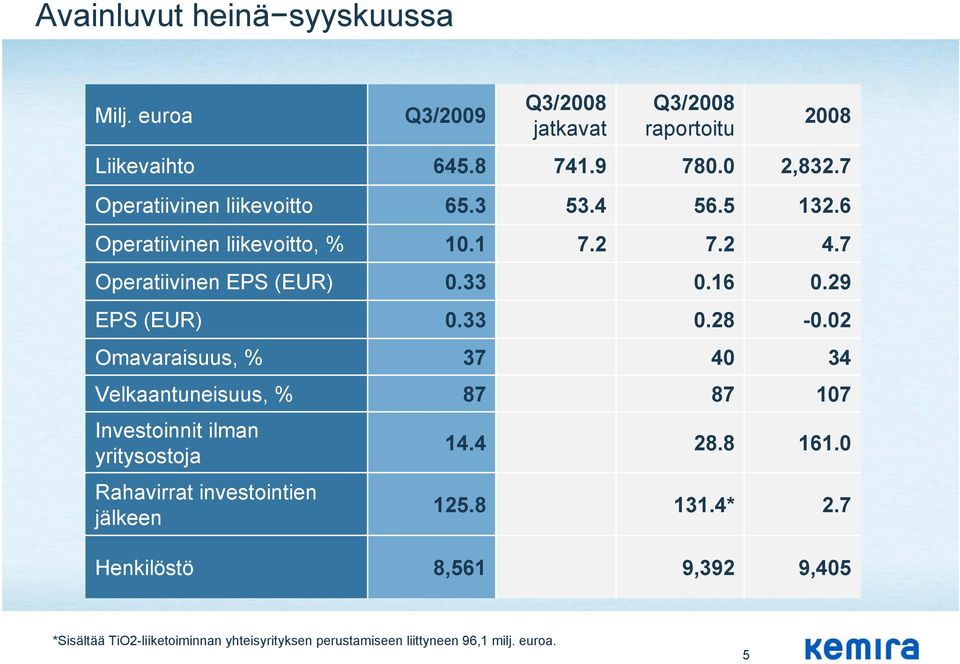 29 EPS (EUR) 0.33 0.28-0.