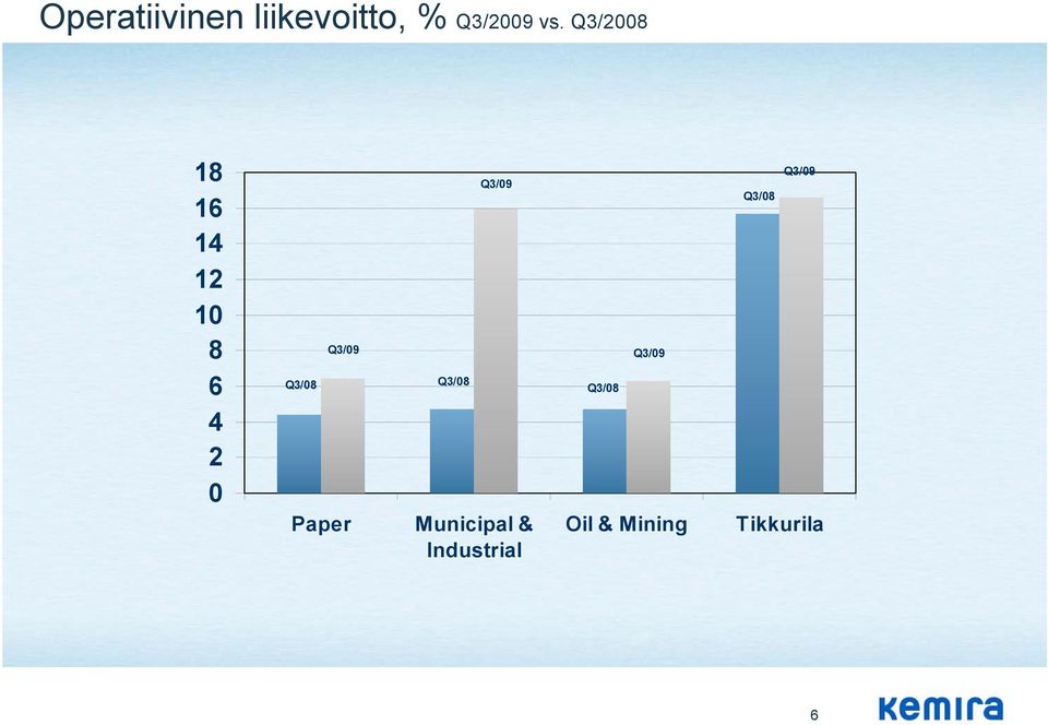 Q3/08 Q3/08 Paper Q3/09 Municipal &