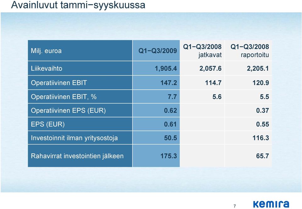 6 2,205.1 Operatiivinen EBIT 147.2 114.7 120.9 Operatiivinen EBIT, % 7.7 5.6 5.