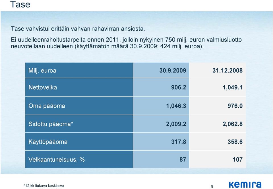 euron valmiusluotto neuvotellaan uudelleen (käyttämätön määrä 30.9.2009: 424 milj. euroa). Milj.