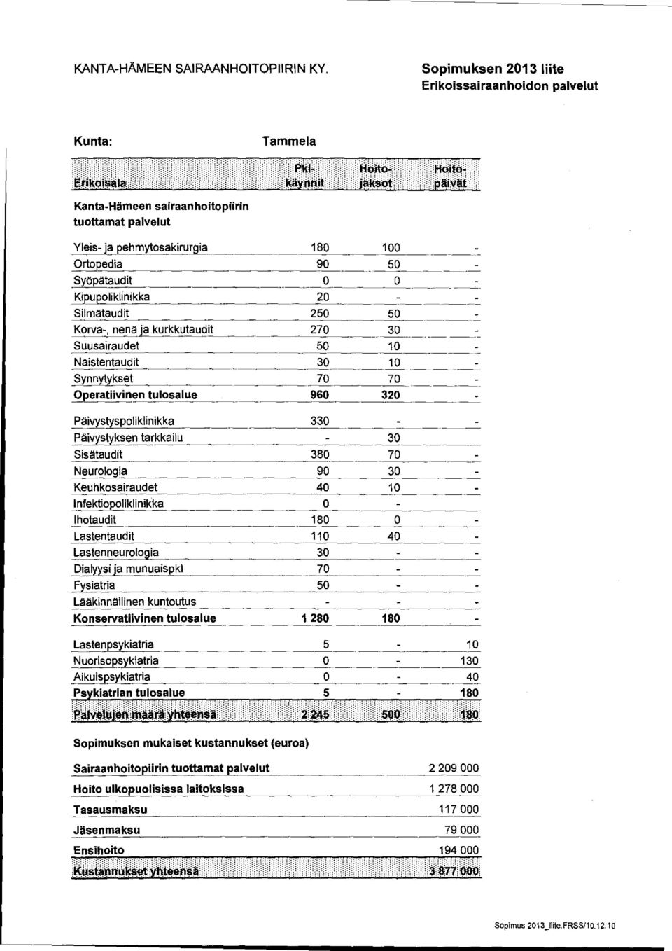 nenä ja kurkkutaudit 180 100 90 50 0 0 20 250 50 270 30 Suusairaudet 50 10 Naistentaudit Synnytykset 30 - - 7 0 10 70 Operatiivin en tulos alue i _ 960 320 Päivystyspoliklinikka 330 - Päivystyksen