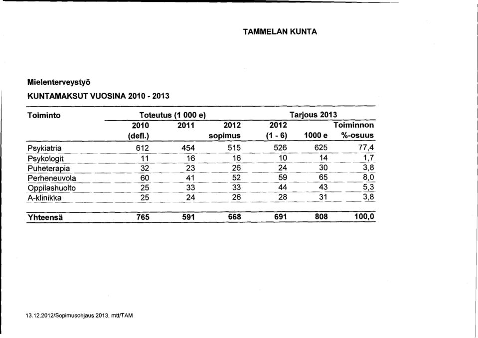 ) sopimus (1-6 ) 1000 e %-osuus Psykiatria 612 454 515 526 625 77,4 Psykologit 11 16 _ 16 10 14 1,7
