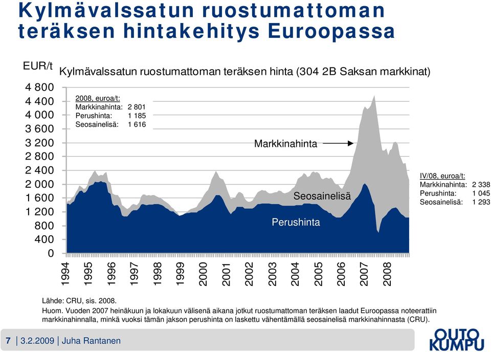Perushinta: 1 045 Seosainelisä: 1 23 14 15 16 17 18 1 2000 2001 2002 2003 2004 2005 2006 2007 2008 Lähde: CRU, sis. 2008. Huom.