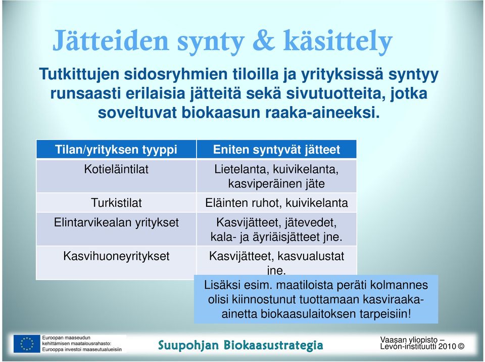 Tilan/yrityksen tyyppi Kotieläintilat Turkistilat Elintarvikealan yritykset Kasvihuoneyritykset Eniten syntyvät jätteet Lietelanta,