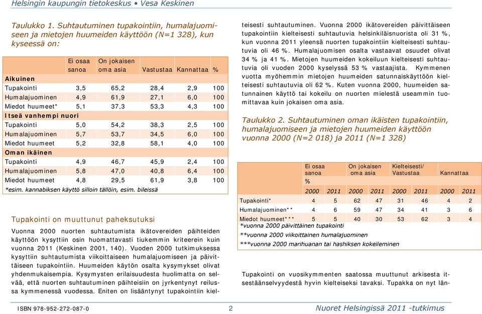 4,9 61,9 27,1 6, Miedot huumeet* 5,1 37,3 53,3 4,3 Itseä vanhempi nuori Tupakointi 5, 54,2 38,3 2,5 Humalajuominen 5,7 53,7 34,5 6, Miedot huumeet 5,2 32,8 58,1 4, Oman ikäinen Tupakointi 4,9 46,7