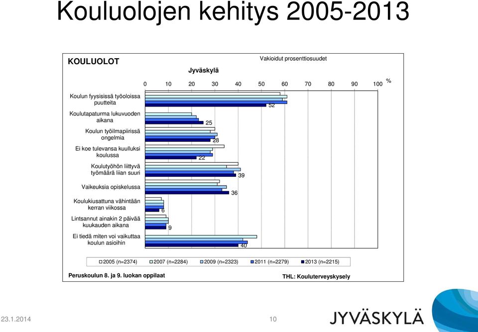 52 Vaikeuksia opiskelussa Koulukiusattuna vähintään kerran viikossa Lintsannut ainakin 2 päivää kuukauden aikana Ei tiedä miten voi vaikuttaa koulun