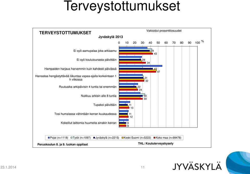 arkipäivisin 4 tuntia tai enemmän 22 24 Nukkuu arkisin alle 8 tuntia 30 30 Tupakoi päivittäin Tosi humalassa vähintään kerran kuukaudessa 11 13 11 12 Kokeillut laittomia