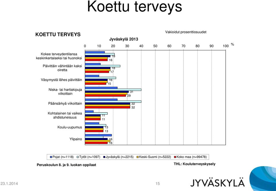 viikoittain 16 15 31 29 Päänsärkyä viikoittain Kohtalainen tai vaikea ahdistuneisuus Koulu-uupumus 11 11 13 13 32 32 Ylipaino 16 16 Pojat