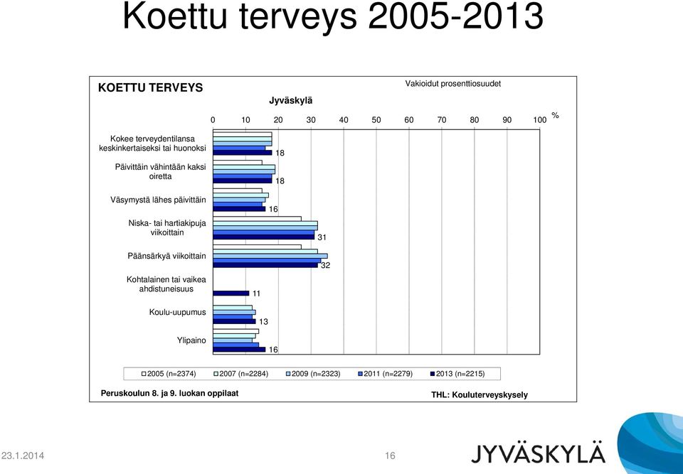 viikoittain 16 31 Päänsärkyä viikoittain Kohtalainen tai vaikea ahdistuneisuus Koulu-uupumus 11 13 32 Ylipaino 16 2005 (n=2374)