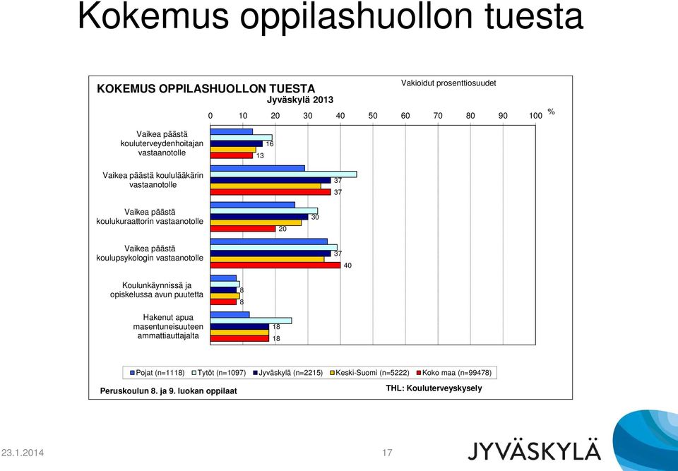 päästä koulupsykologin vastaanotolle 37 40 Koulunkäynnissä ja opiskelussa avun puutetta 8 8 Hakenut apua masentuneisuuteen ammattiauttajalta 18 18 Pojat
