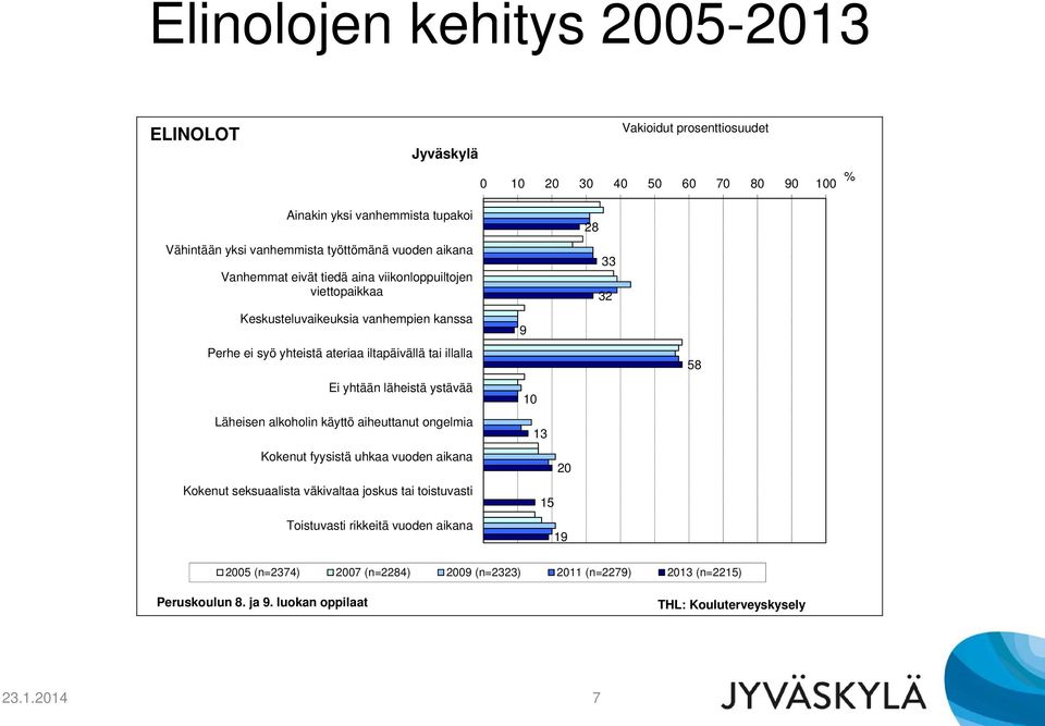 läheistä ystävää Läheisen alkoholin käyttö aiheuttanut ongelmia Kokenut fyysistä uhkaa vuoden aikana Kokenut seksuaalista väkivaltaa joskus tai toistuvasti Toistuvasti rikkeitä