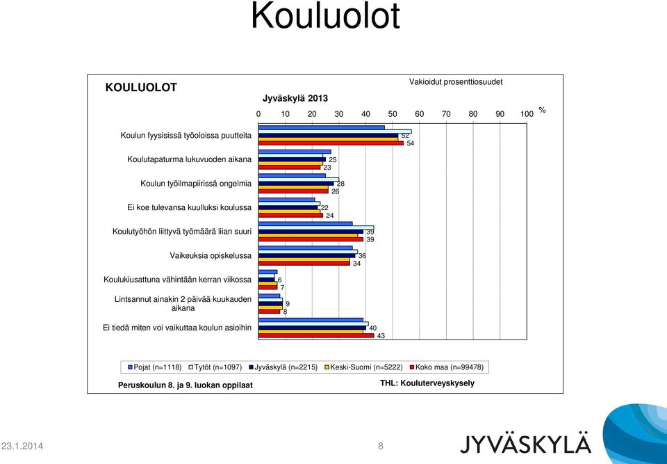 Vaikeuksia opiskelussa 36 34 Koulukiusattuna vähintään kerran viikossa Lintsannut ainakin 2 päivää kuukauden aikana 6 7 9 8 Ei tiedä miten voi vaikuttaa koulun