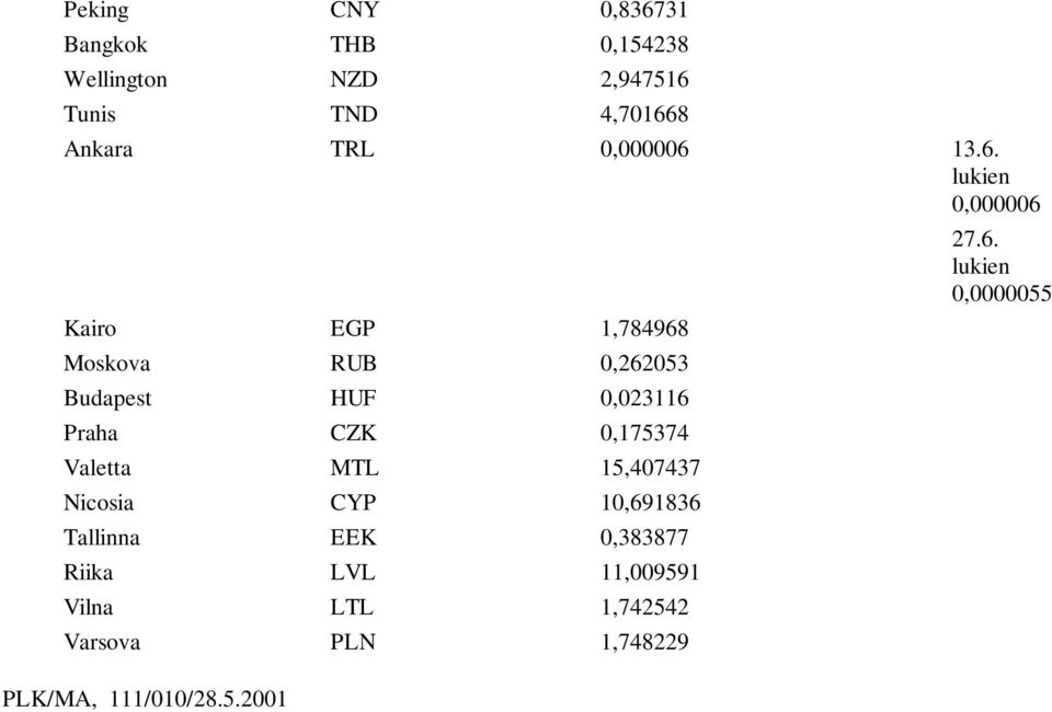 13.6. lukien 27.6. lukien 0,0000055 Kairo EGP 1,784968 Moskova RUB 0,262053 Budapest HUF